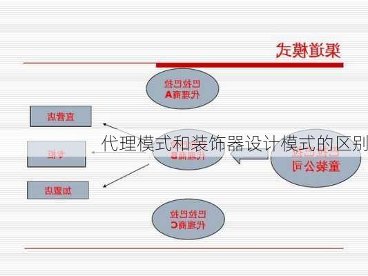 代理模式和装饰器设计模式的区别