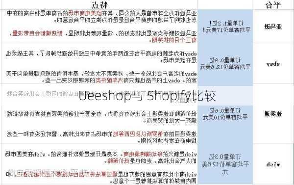 Ueeshop与 Shopify比较