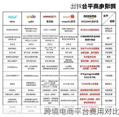 跨境电商平台费用对比