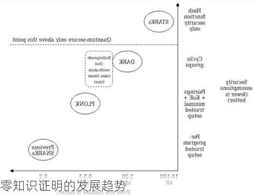 零知识证明的发展趋势