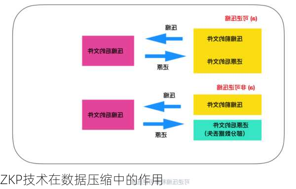 ZKP技术在数据压缩中的作用