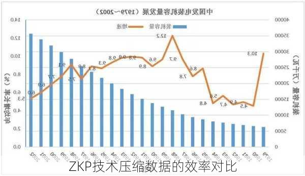 ZKP技术压缩数据的效率对比