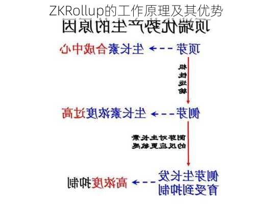 ZKRollup的工作原理及其优势