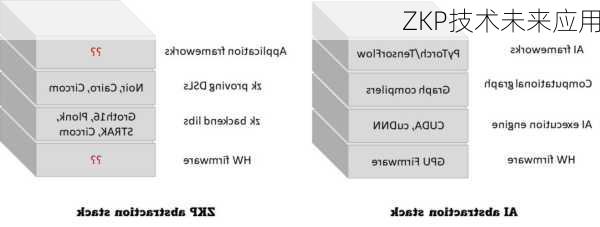 ZKP技术未来应用