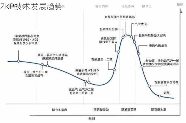 ZKP技术发展趋势