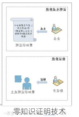 零知识证明技术