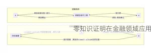 零知识证明在金融领域应用