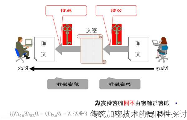 传统加密技术的局限性探讨