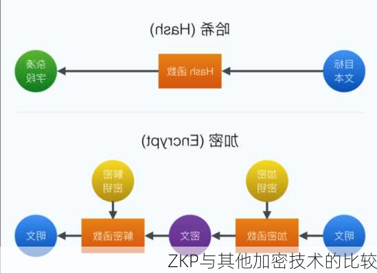 ZKP与其他加密技术的比较