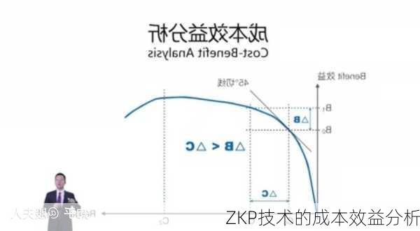 ZKP技术的成本效益分析