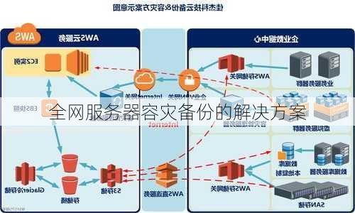 全网服务器容灾备份的解决方案