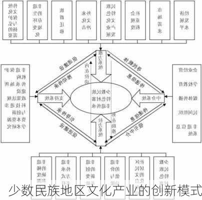 少数民族地区文化产业的创新模式