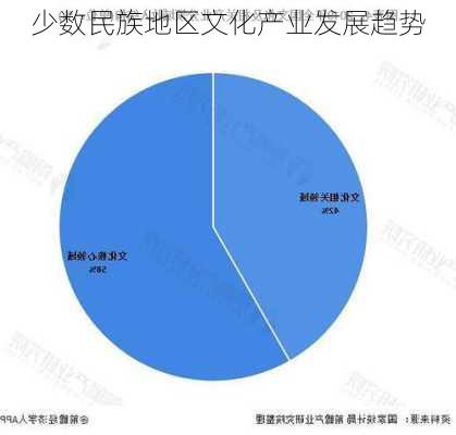 少数民族地区文化产业发展趋势