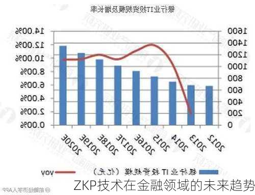 ZKP技术在金融领域的未来趋势