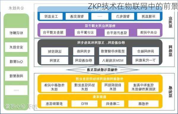 ZKP技术在物联网中的前景