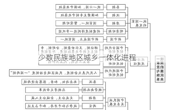 少数民族地区城乡一体化进程