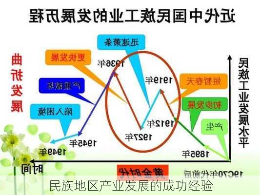 民族地区产业发展的成功经验