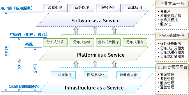 云计算服务流程图