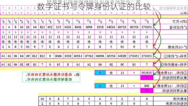 数字证书与令牌身份认证的比较