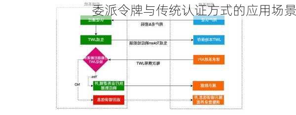 委派令牌与传统认证方式的应用场景