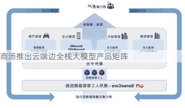 商汤推出云端边全栈大模型产品矩阵