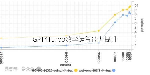 GPT4Turbo数学运算能力提升