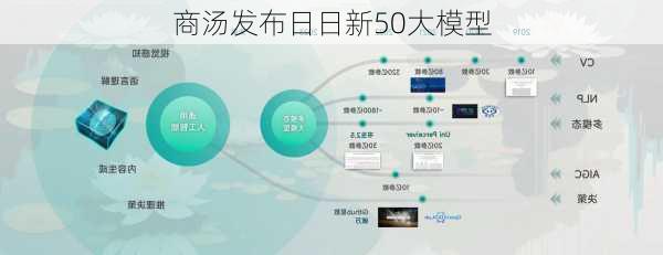 商汤发布日日新50大模型