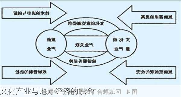 文化产业与地方经济的融合