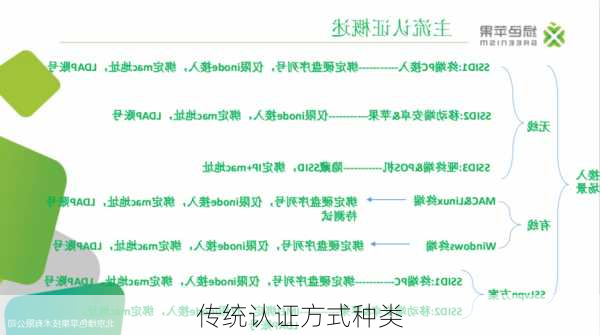 传统认证方式种类