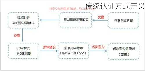 传统认证方式定义