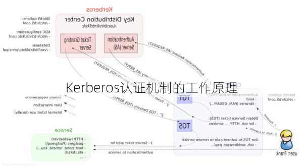 Kerberos认证机制的工作原理