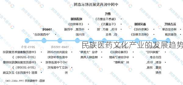 民族医药文化产业的发展趋势