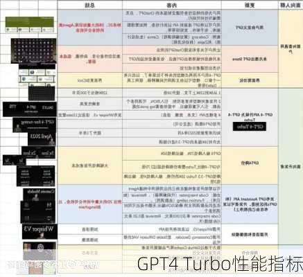 GPT4 Turbo性能指标