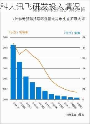 科大讯飞研发投入情况