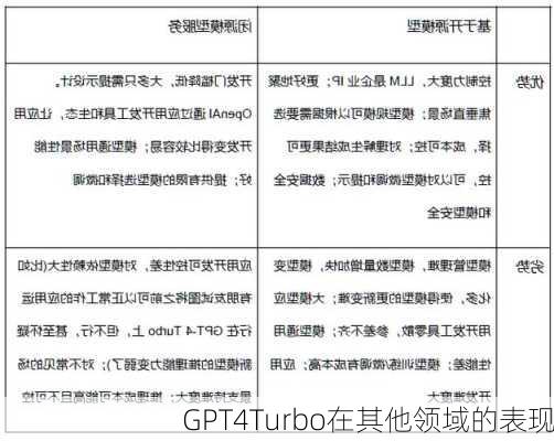 GPT4Turbo在其他领域的表现