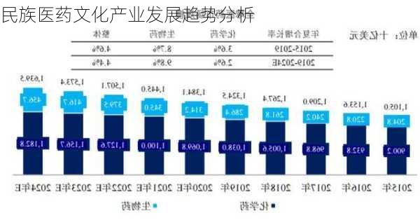 民族医药文化产业发展趋势分析