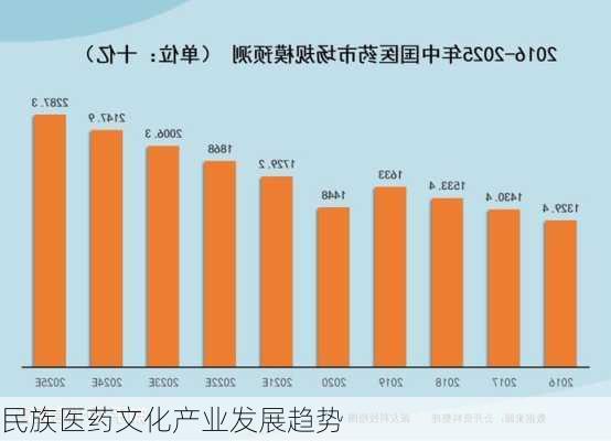 民族医药文化产业发展趋势