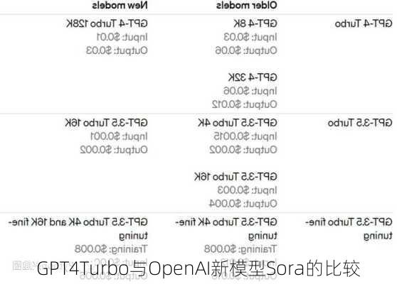 GPT4Turbo与OpenAI新模型Sora的比较