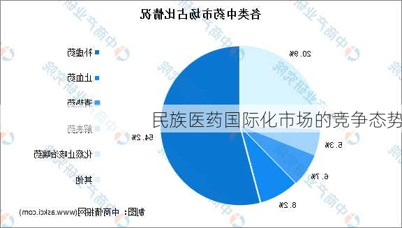 民族医药国际化市场的竞争态势