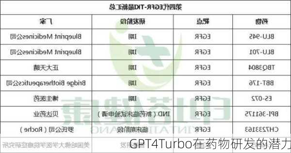 GPT4Turbo在药物研发的潜力