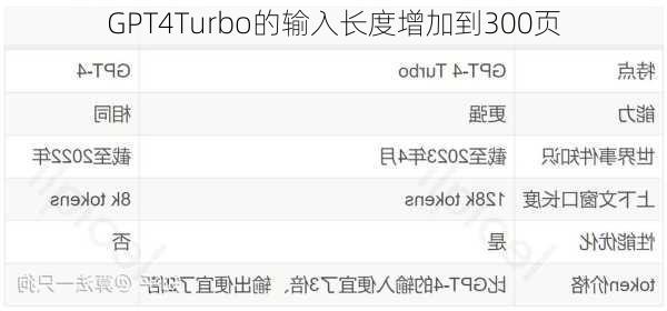 GPT4Turbo的输入长度增加到300页