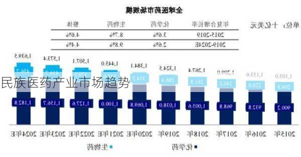 民族医药产业市场趋势