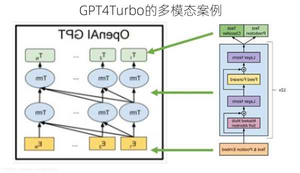 GPT4Turbo的多模态案例