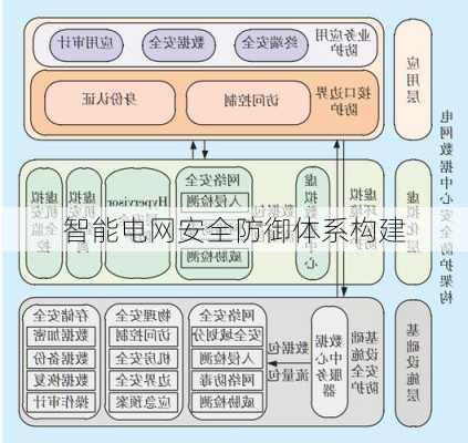 智能电网安全防御体系构建