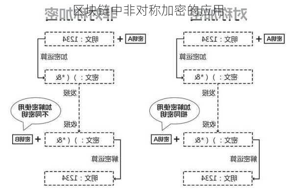 区块链中非对称加密的应用