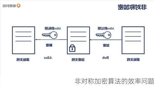 非对称加密算法的效率问题