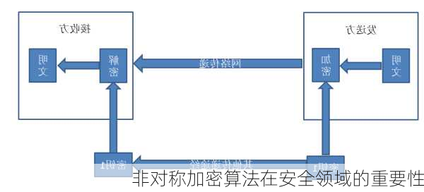 非对称加密算法在安全领域的重要性