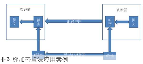 非对称加密算法应用案例