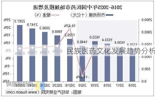 民族医药文化发展趋势分析