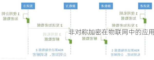 非对称加密在物联网中的应用